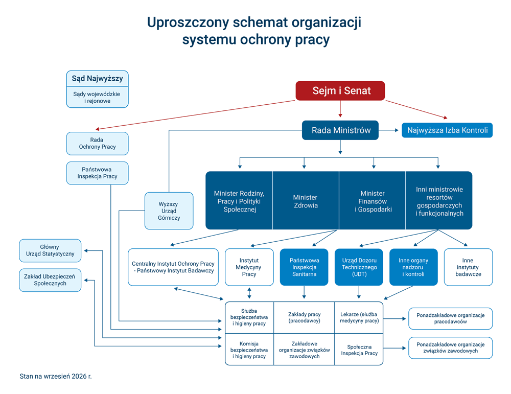 Schemat systemu ochrony pracy
